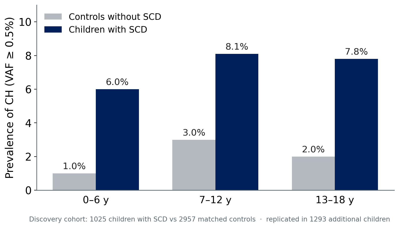 Grouped bar chart of CH prevalence across three pediatric age bins. Children with SCD show 6.0, 8.1, and 7.8 percent versus controls at 1.0, 3.0, and 2.0 percent.